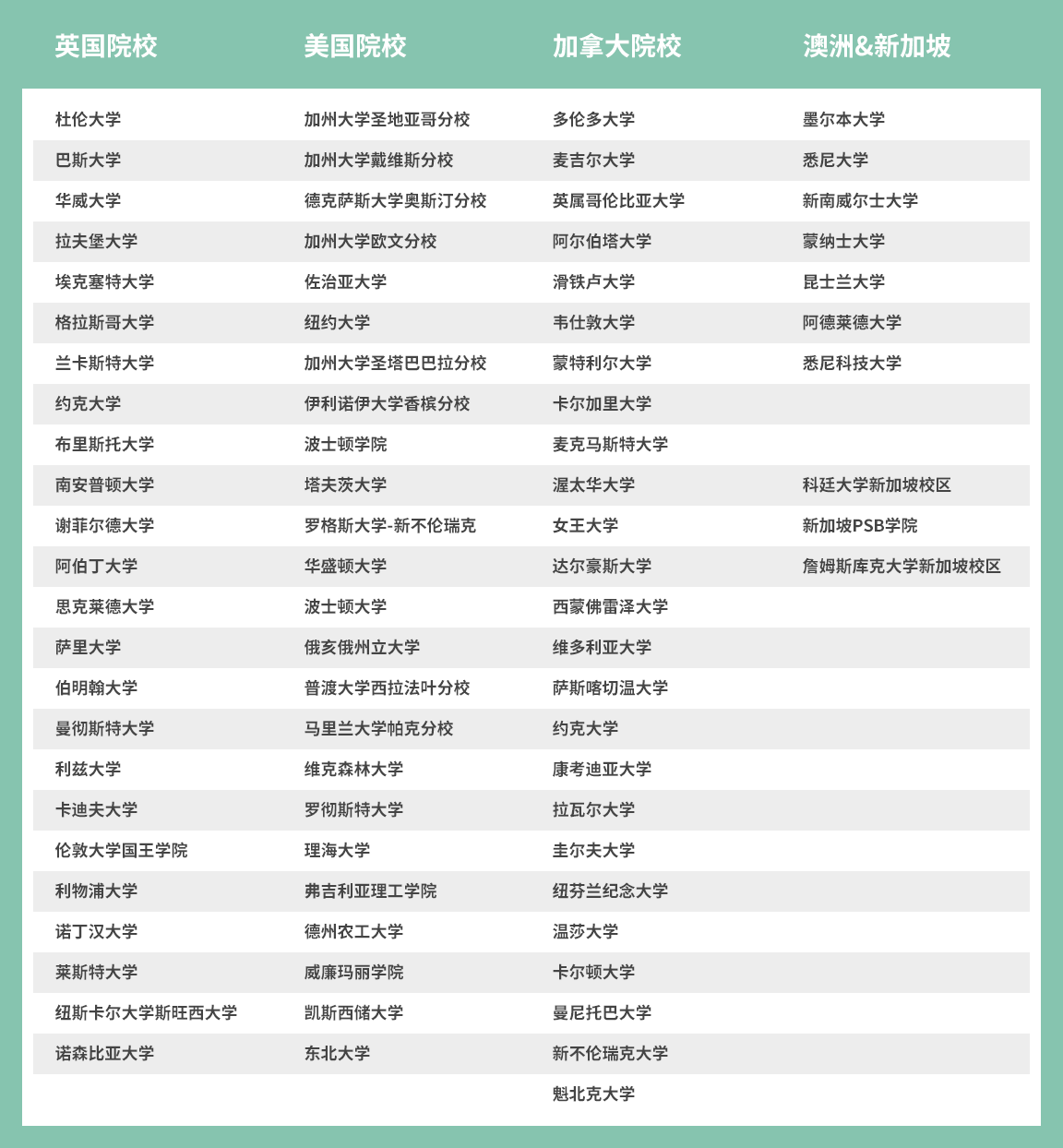 墨尔本大学 悉尼大学 新南威尔士大学 蒙纳士大学 昆士兰大学 阿德莱德大学 悉尼科技大学   科廷大学新加坡校区 新加坡PSB.png